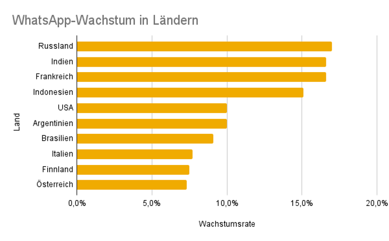 WhatsApp-Wachstum in Ländern